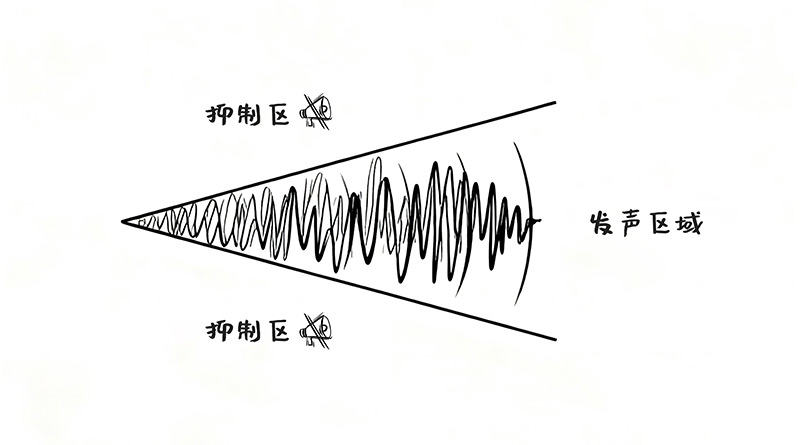 定向聲技術(shù),定向發(fā)聲區(qū)域